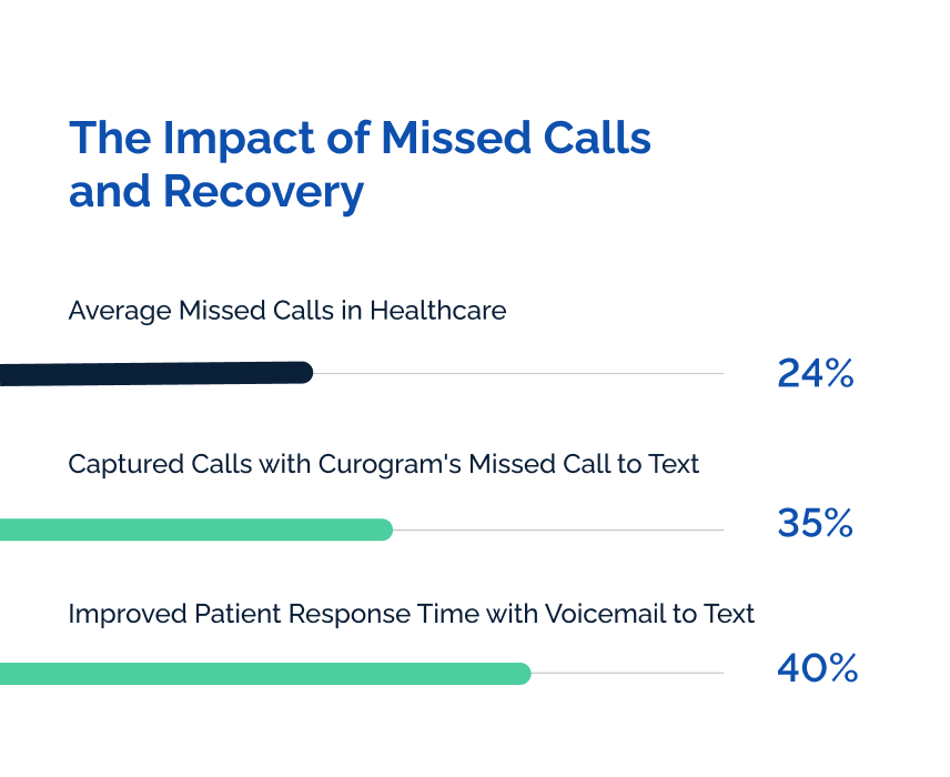 VoIP Missed Calls Chart 2